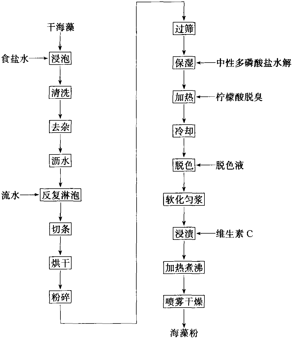 三、海藻功能性食品的開(kāi)發(fā)